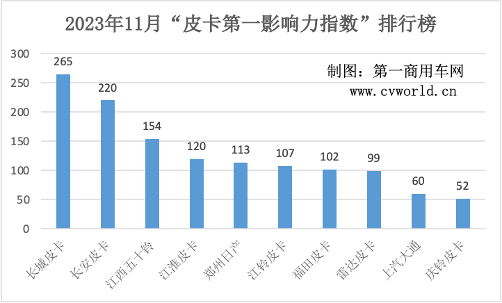 【第一商用車網(wǎng) 原創(chuàng)】11月各皮卡品牌有何營銷新亮點(diǎn)？又有哪些新產(chǎn)品正式登場？