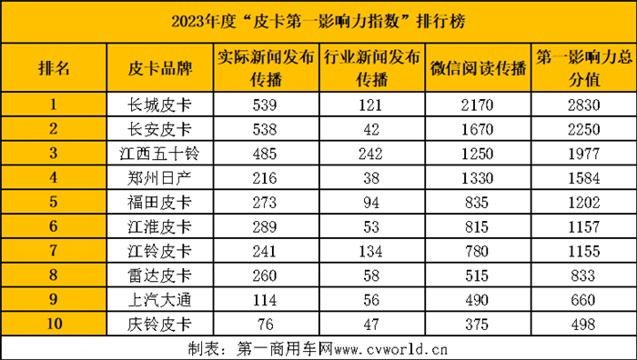 【第一商用車網(wǎng) 原創(chuàng)】縱觀2023全年，皮卡行業(yè)的傳播形勢擁有怎樣的特性？新產(chǎn)品又有哪些亮點(diǎn)？