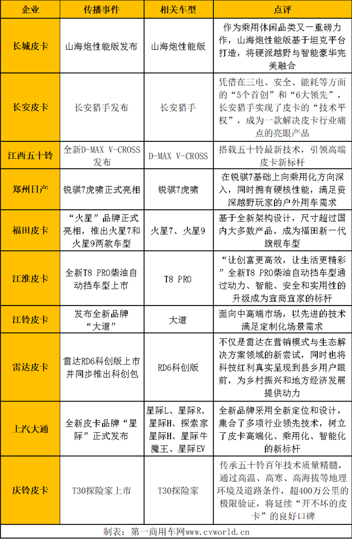 【第一商用車網(wǎng) 原創(chuàng)】縱觀2023全年，皮卡行業(yè)的傳播形勢擁有怎樣的特性？新產(chǎn)品又有哪些亮點(diǎn)？