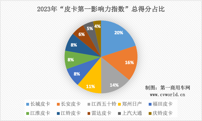 【第一商用車網(wǎng) 原創(chuàng)】縱觀2023全年，皮卡行業(yè)的傳播形勢擁有怎樣的特性？新產(chǎn)品又有哪些亮點(diǎn)？