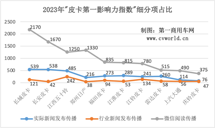 【第一商用車網(wǎng) 原創(chuàng)】縱觀2023全年，皮卡行業(yè)的傳播形勢擁有怎樣的特性？新產(chǎn)品又有哪些亮點(diǎn)？