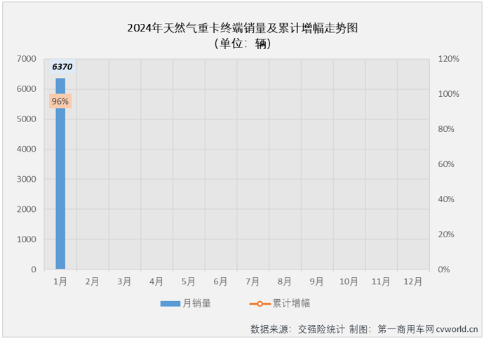 【第一商用車網(wǎng) 原創(chuàng)】2023年，我國天然氣重卡市場以“12連增”、累計銷售史上最高的15.2萬輛、全年銷量同比暴漲3倍的表現(xiàn)從年初火到了年尾，成為重卡市場中表現(xiàn)最亮眼細分領(lǐng)域。不止如此，天然氣重卡市場還被各方預(yù)測在2024年會繼續(xù)火爆。是這樣嗎？能有多火爆呢？