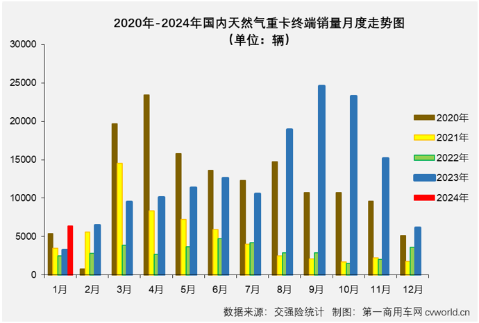 【第一商用車網(wǎng) 原創(chuàng)】2023年，我國天然氣重卡市場以“12連增”、累計銷售史上最高的15.2萬輛、全年銷量同比暴漲3倍的表現(xiàn)從年初火到了年尾，成為重卡市場中表現(xiàn)最亮眼細分領(lǐng)域。不止如此，天然氣重卡市場還被各方預(yù)測在2024年會繼續(xù)火爆。是這樣嗎？能有多火爆呢？