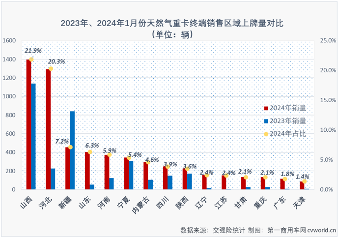 【第一商用車網(wǎng) 原創(chuàng)】2023年，我國天然氣重卡市場以“12連增”、累計銷售史上最高的15.2萬輛、全年銷量同比暴漲3倍的表現(xiàn)從年初火到了年尾，成為重卡市場中表現(xiàn)最亮眼細分領(lǐng)域。不止如此，天然氣重卡市場還被各方預(yù)測在2024年會繼續(xù)火爆。是這樣嗎？能有多火爆呢？