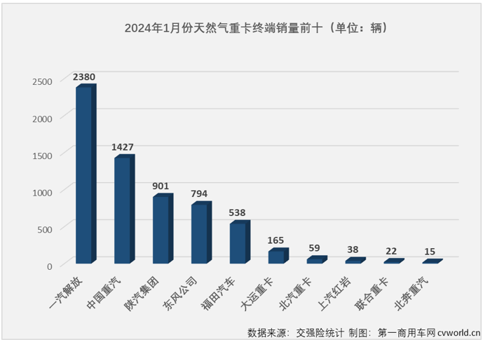【第一商用車網(wǎng) 原創(chuàng)】2023年，我國天然氣重卡市場以“12連增”、累計銷售史上最高的15.2萬輛、全年銷量同比暴漲3倍的表現(xiàn)從年初火到了年尾，成為重卡市場中表現(xiàn)最亮眼細分領(lǐng)域。不止如此，天然氣重卡市場還被各方預(yù)測在2024年會繼續(xù)火爆。是這樣嗎？能有多火爆呢？