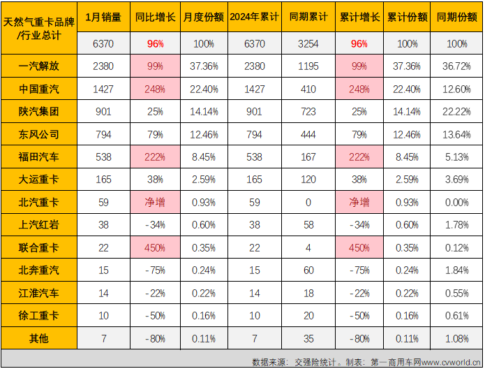 【第一商用車網(wǎng) 原創(chuàng)】2023年，我國天然氣重卡市場以“12連增”、累計銷售史上最高的15.2萬輛、全年銷量同比暴漲3倍的表現(xiàn)從年初火到了年尾，成為重卡市場中表現(xiàn)最亮眼細分領(lǐng)域。不止如此，天然氣重卡市場還被各方預(yù)測在2024年會繼續(xù)火爆。是這樣嗎？能有多火爆呢？