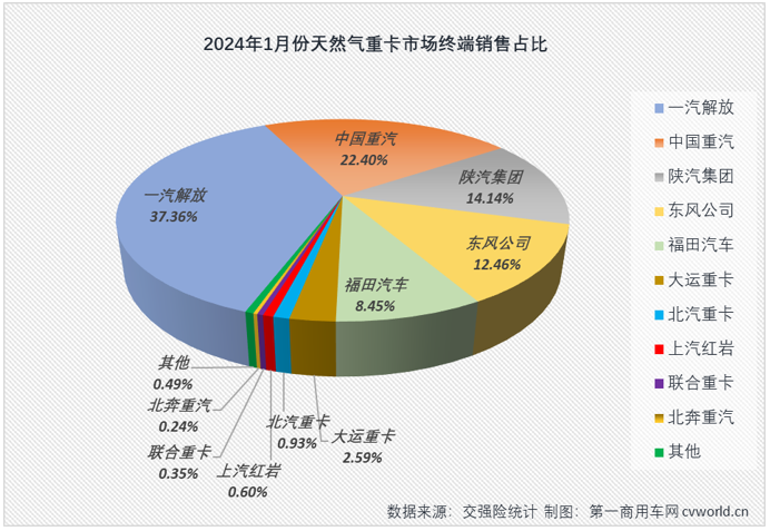 【第一商用車網(wǎng) 原創(chuàng)】2023年，我國天然氣重卡市場以“12連增”、累計銷售史上最高的15.2萬輛、全年銷量同比暴漲3倍的表現(xiàn)從年初火到了年尾，成為重卡市場中表現(xiàn)最亮眼細分領(lǐng)域。不止如此，天然氣重卡市場還被各方預(yù)測在2024年會繼續(xù)火爆。是這樣嗎？能有多火爆呢？