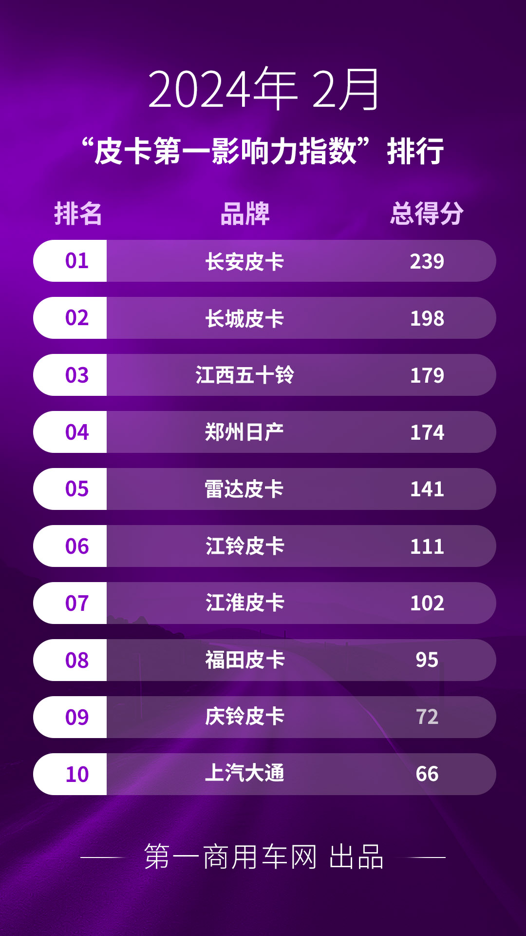 【第一商用車網(wǎng) 原創(chuàng)】2月，汽車行業(yè)沉浸在迎接龍年春節(jié)的輕松氛圍中。不過，雖然新車發(fā)布、試駕會等相關(guān)活動放緩，但新春優(yōu)惠等活動如約而至，使得2月皮卡行業(yè)仍有不少亮點。