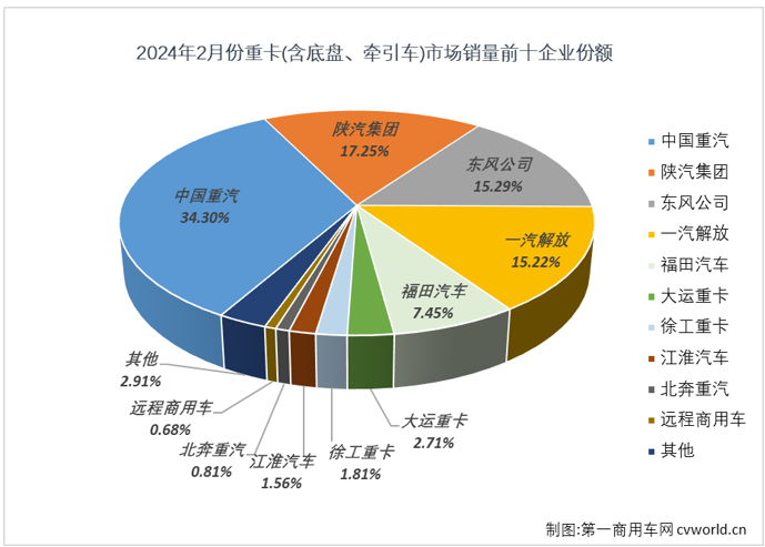 【第一商用車網 原創(chuàng)】1月份，我國重卡市場銷售近10萬輛，同比大增99%。開局近乎翻倍的增長，讓人對2024年的重卡市場有了更高的期待。 2月份，重卡市場的表現(xiàn)能否承載這份高期待？