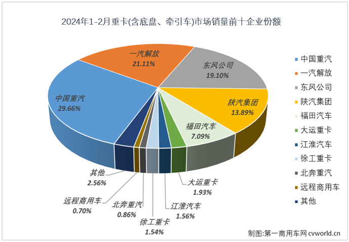 【第一商用車網 原創(chuàng)】1月份，我國重卡市場銷售近10萬輛，同比大增99%。開局近乎翻倍的增長，讓人對2024年的重卡市場有了更高的期待。 2月份，重卡市場的表現(xiàn)能否承載這份高期待？
