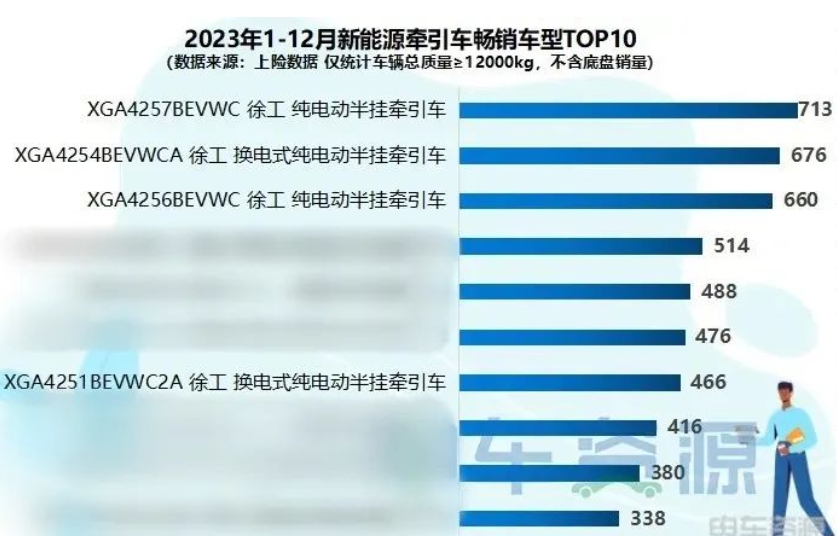 近日，在2024第七屆中國新能源商用車產(chǎn)業(yè)大會暨第八屆中國新能源商用車“金熊貓獎”&“綠卡獎”頒獎盛典上，徐工新能源重卡再獲行業(yè)認(rèn)可，一舉摘得“2023年度總銷量TOP獎”“2023年度牽引車銷量TOP獎”“2023年度自卸車銷量TOP獎”“2023年度攪拌車銷量TOP獎”“2023年度換電重卡銷量TOP獎”等五項大獎
