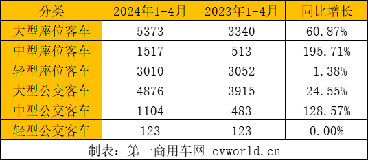 【第一商用車(chē)網(wǎng) 原創(chuàng)】據(jù)中國(guó)客車(chē)統(tǒng)計(jì)信息網(wǎng)數(shù)據(jù)顯示，2024年1-4月份，我國(guó)大、中、輕型客車(chē)共計(jì)出口16396輛，相比去年同期11738輛的出口量，同比增長(zhǎng)39.68%。從月份來(lái)看，前三個(gè)月出口量逐月遞增，3月達(dá)到年內(nèi)第一個(gè)高峰，4月出口量環(huán)比小幅回落，但仍然高于去年多個(gè)月份的出口量。