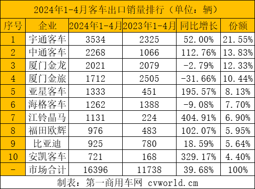 【第一商用車(chē)網(wǎng) 原創(chuàng)】據(jù)中國(guó)客車(chē)統(tǒng)計(jì)信息網(wǎng)數(shù)據(jù)顯示，2024年1-4月份，我國(guó)大、中、輕型客車(chē)共計(jì)出口16396輛，相比去年同期11738輛的出口量，同比增長(zhǎng)39.68%。從月份來(lái)看，前三個(gè)月出口量逐月遞增，3月達(dá)到年內(nèi)第一個(gè)高峰，4月出口量環(huán)比小幅回落，但仍然高于去年多個(gè)月份的出口量。