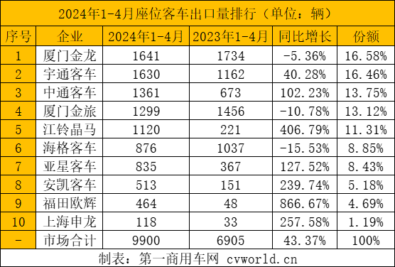 【第一商用車(chē)網(wǎng) 原創(chuàng)】據(jù)中國(guó)客車(chē)統(tǒng)計(jì)信息網(wǎng)數(shù)據(jù)顯示，2024年1-4月份，我國(guó)大、中、輕型客車(chē)共計(jì)出口16396輛，相比去年同期11738輛的出口量，同比增長(zhǎng)39.68%。從月份來(lái)看，前三個(gè)月出口量逐月遞增，3月達(dá)到年內(nèi)第一個(gè)高峰，4月出口量環(huán)比小幅回落，但仍然高于去年多個(gè)月份的出口量。