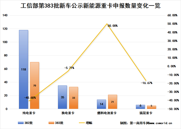 【第一商用車網(wǎng) 原創(chuàng)】工信部發(fā)布的第383批新車公示中，新能源重卡申報(bào)車型有哪些看點(diǎn)？