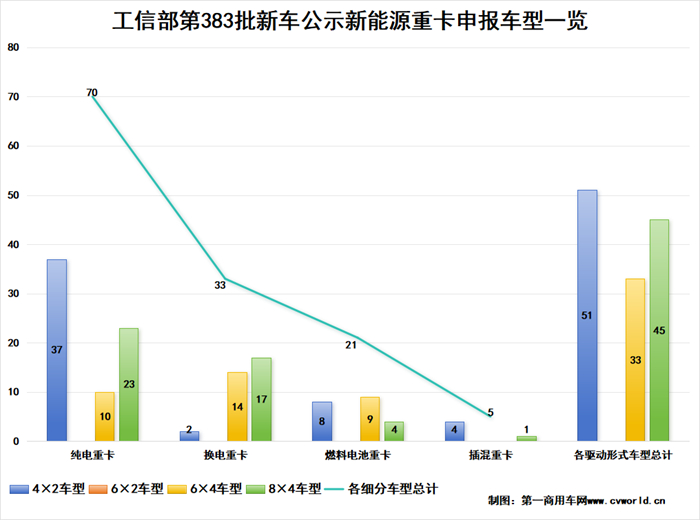 【第一商用車網(wǎng) 原創(chuàng)】工信部發(fā)布的第383批新車公示中，新能源重卡申報(bào)車型有哪些看點(diǎn)？