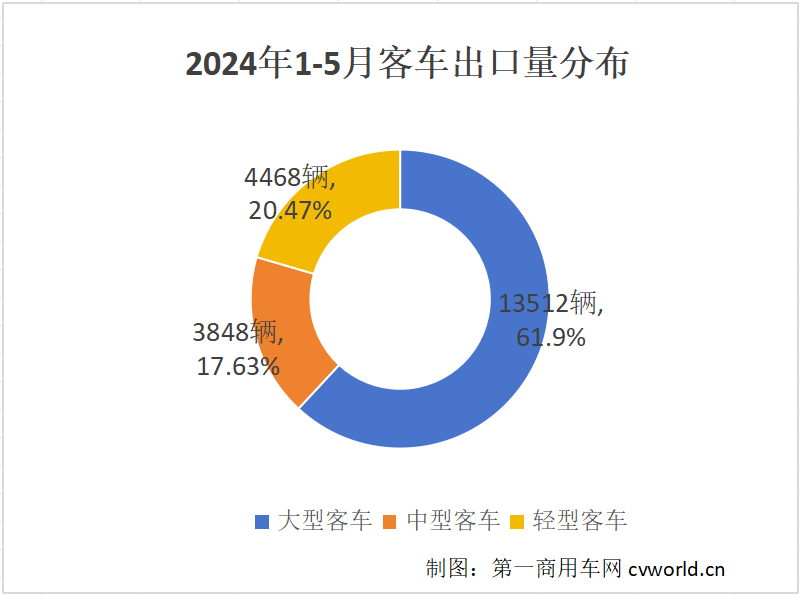 【第一商用車網(wǎng) 原創(chuàng)】2024年以來，中國客車出口市場持續(xù)火爆，5月市場表現(xiàn)更是異常搶眼。