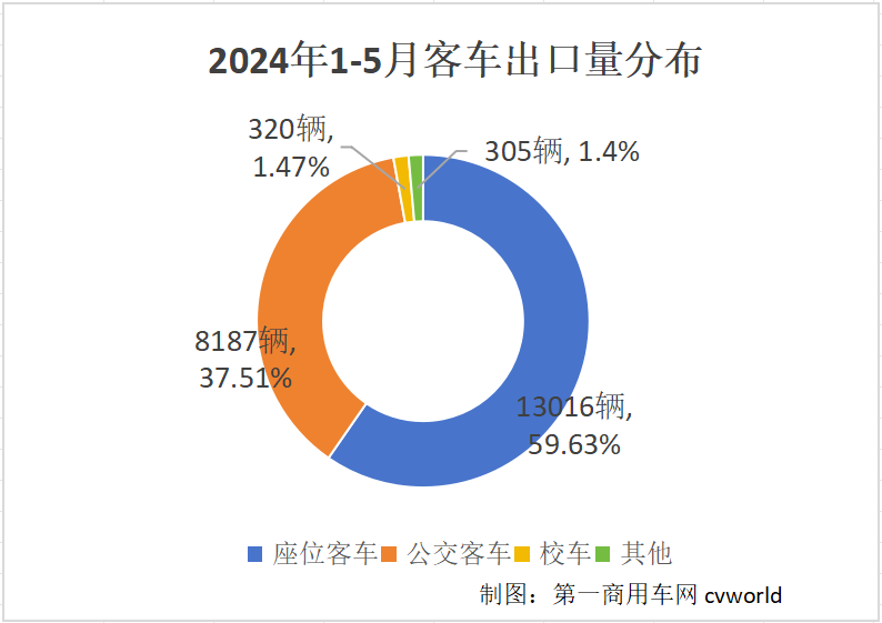 【第一商用車網(wǎng) 原創(chuàng)】2024年以來，中國客車出口市場持續(xù)火爆，5月市場表現(xiàn)更是異常搶眼。
