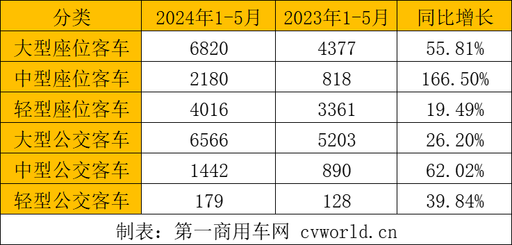 【第一商用車網(wǎng) 原創(chuàng)】2024年以來，中國客車出口市場持續(xù)火爆，5月市場表現(xiàn)更是異常搶眼。