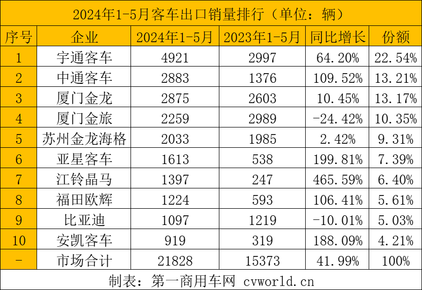 【第一商用車網(wǎng) 原創(chuàng)】2024年以來，中國客車出口市場持續(xù)火爆，5月市場表現(xiàn)更是異常搶眼。