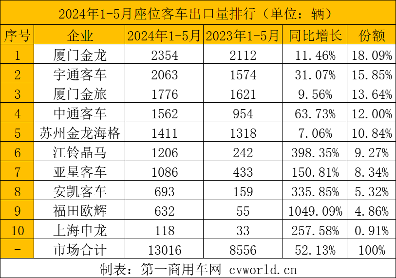 【第一商用車網(wǎng) 原創(chuàng)】2024年以來，中國客車出口市場持續(xù)火爆，5月市場表現(xiàn)更是異常搶眼。