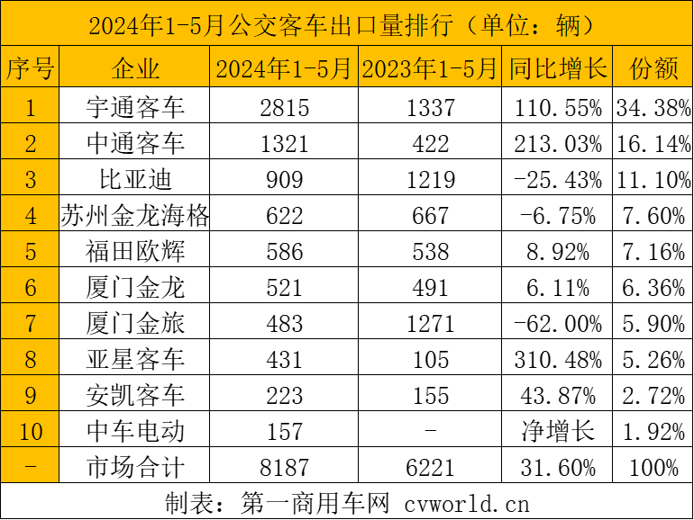 【第一商用車網(wǎng) 原創(chuàng)】2024年以來，中國客車出口市場持續(xù)火爆，5月市場表現(xiàn)更是異常搶眼。