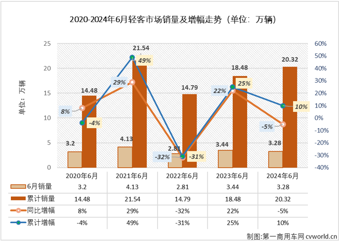 【第一商用車網(wǎng) 原創(chuàng)】今年前5個月，我國輕客市場同比分別增長55%、4%、12%、10%和16%，本輪連增勢頭已達(dá)到“16連增”，5月過后，輕客市場累計銷量增幅達(dá)到18%。6月份，商用車市場同比下降5%，其中客車市場整體同比下降了4%。輕客市場的連增還能否繼續(xù)？