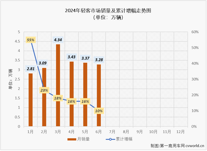 【第一商用車網(wǎng) 原創(chuàng)】今年前5個月，我國輕客市場同比分別增長55%、4%、12%、10%和16%，本輪連增勢頭已達(dá)到“16連增”，5月過后，輕客市場累計銷量增幅達(dá)到18%。6月份，商用車市場同比下降5%，其中客車市場整體同比下降了4%。輕客市場的連增還能否繼續(xù)？