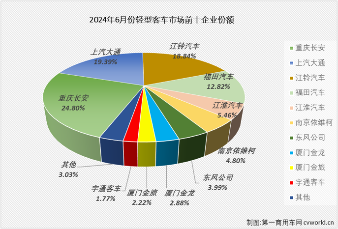 【第一商用車網(wǎng) 原創(chuàng)】今年前5個月，我國輕客市場同比分別增長55%、4%、12%、10%和16%，本輪連增勢頭已達(dá)到“16連增”，5月過后，輕客市場累計銷量增幅達(dá)到18%。6月份，商用車市場同比下降5%，其中客車市場整體同比下降了4%。輕客市場的連增還能否繼續(xù)？