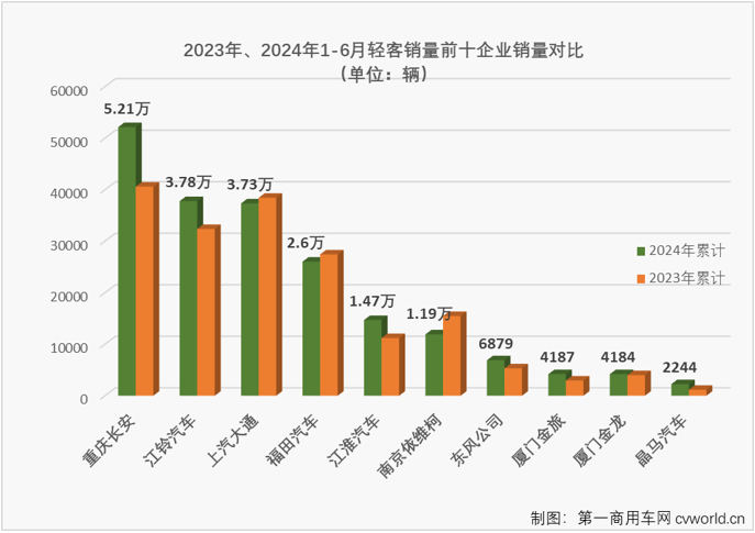 【第一商用車網(wǎng) 原創(chuàng)】今年前5個月，我國輕客市場同比分別增長55%、4%、12%、10%和16%，本輪連增勢頭已達(dá)到“16連增”，5月過后，輕客市場累計銷量增幅達(dá)到18%。6月份，商用車市場同比下降5%，其中客車市場整體同比下降了4%。輕客市場的連增還能否繼續(xù)？