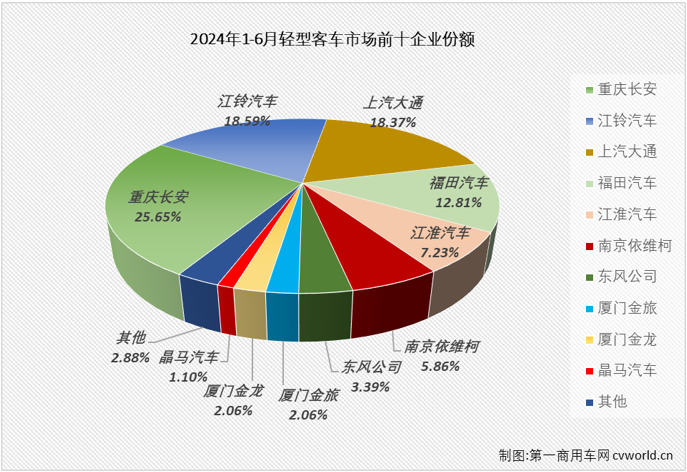 【第一商用車網(wǎng) 原創(chuàng)】今年前5個月，我國輕客市場同比分別增長55%、4%、12%、10%和16%，本輪連增勢頭已達(dá)到“16連增”，5月過后，輕客市場累計銷量增幅達(dá)到18%。6月份，商用車市場同比下降5%，其中客車市場整體同比下降了4%。輕客市場的連增還能否繼續(xù)？