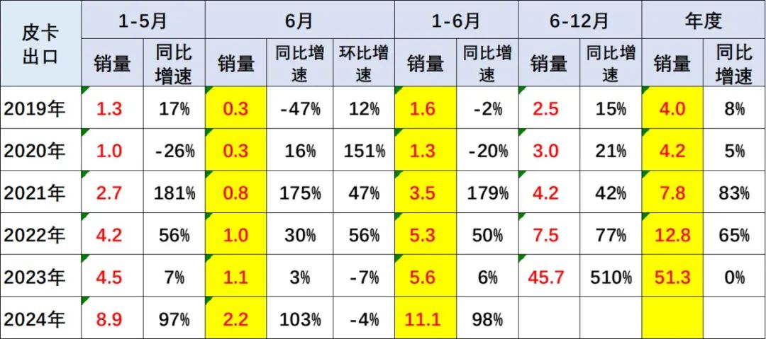 2024年6月皮卡市場分析4.jpg