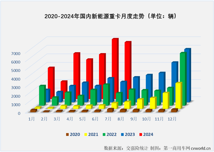 【第一商用車網 原創(chuàng)】7月份，新能源重卡市場又有一大波新紀錄誕生……