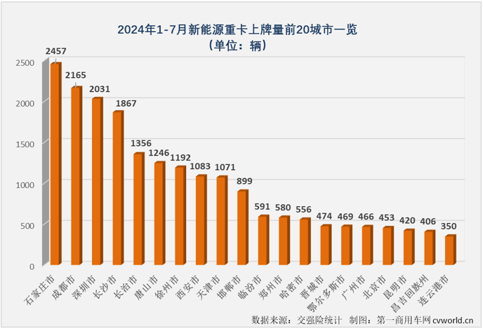 【第一商用車網 原創(chuàng)】7月份，新能源重卡市場又有一大波新紀錄誕生……
