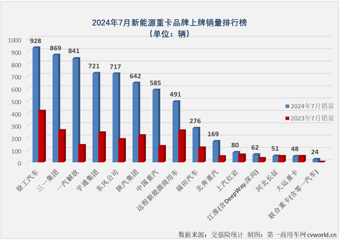 【第一商用車網 原創(chuàng)】7月份，新能源重卡市場又有一大波新紀錄誕生……