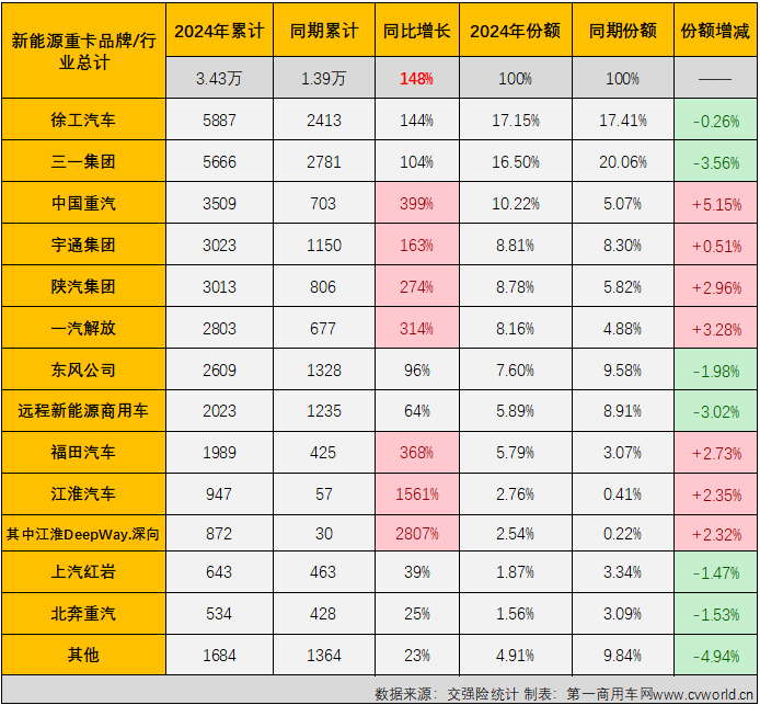 【第一商用車網 原創(chuàng)】7月份，新能源重卡市場又有一大波新紀錄誕生……