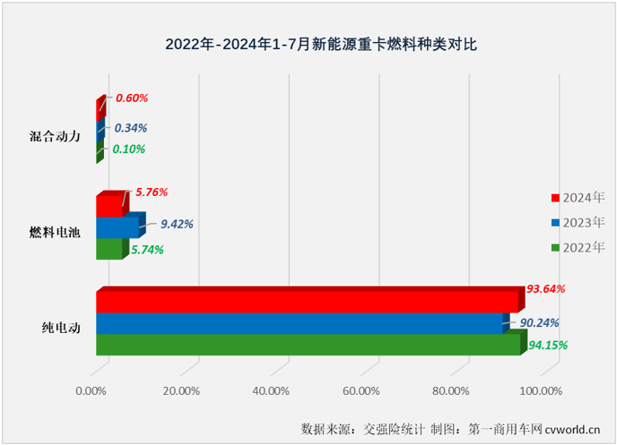 【第一商用車網 原創(chuàng)】7月份，新能源重卡市場又有一大波新紀錄誕生……