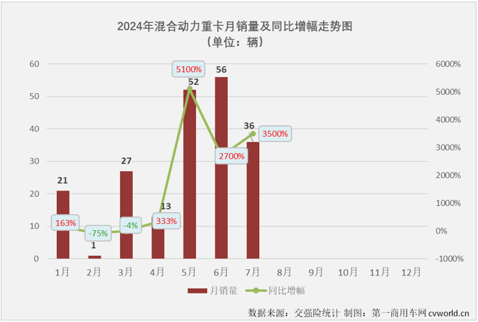 【第一商用車網 原創(chuàng)】7月份，新能源重卡市場又有一大波新紀錄誕生……