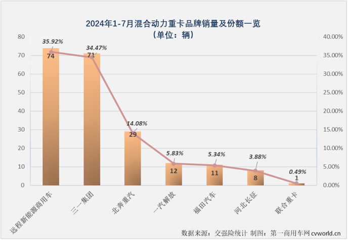 【第一商用車網 原創(chuàng)】7月份，新能源重卡市場又有一大波新紀錄誕生……