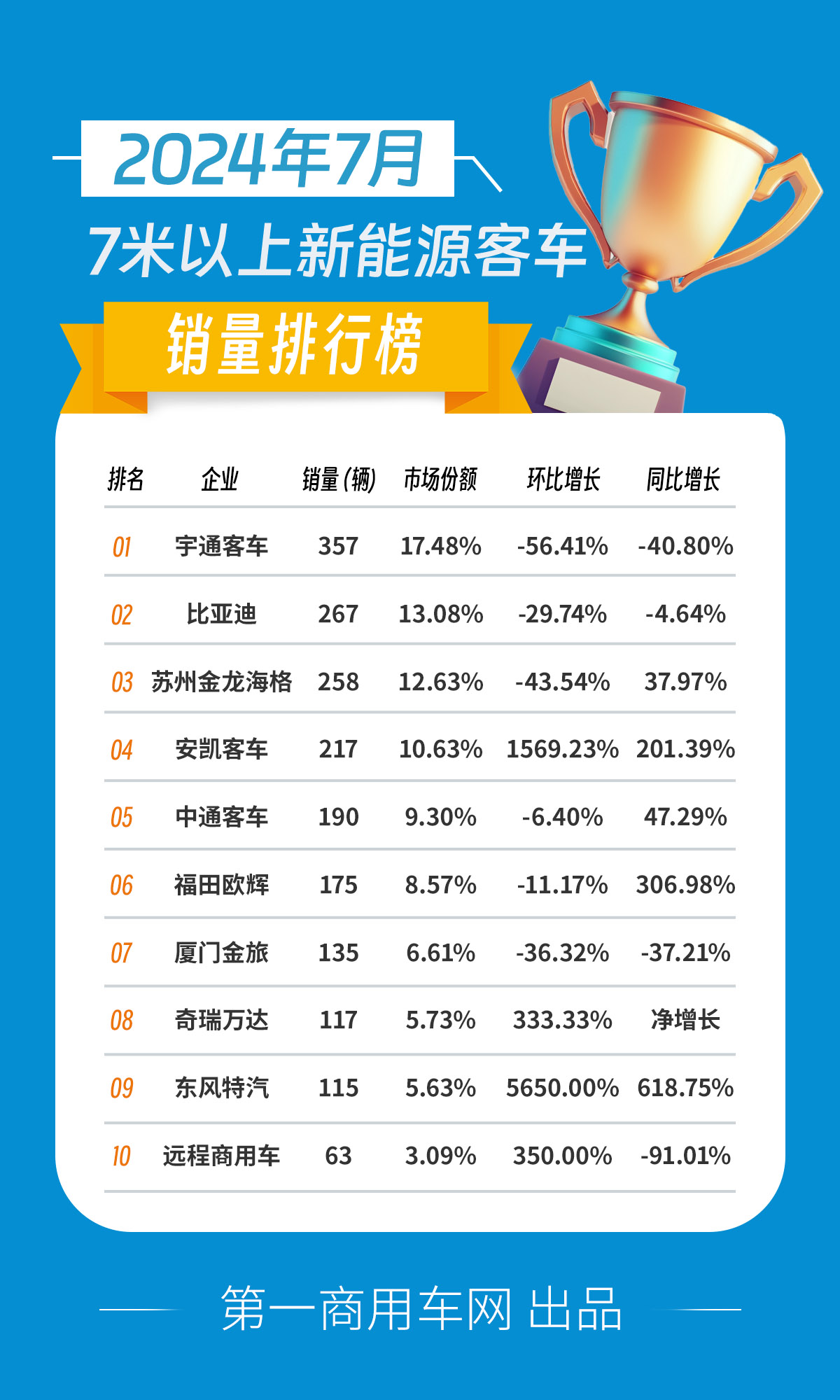 【第一商用車網(wǎng) 原創(chuàng)】7月份，國內(nèi)新能源客車銷量情況如何？前十排名中哪些企業(yè)表現(xiàn)亮眼？