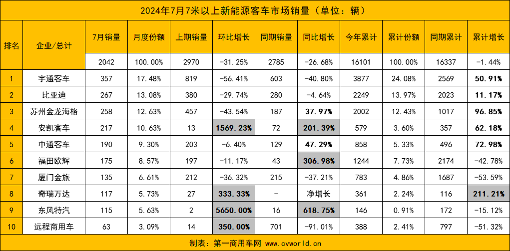 【第一商用車網(wǎng) 原創(chuàng)】7月份，國內(nèi)新能源客車銷量情況如何？前十排名中哪些企業(yè)表現(xiàn)亮眼？