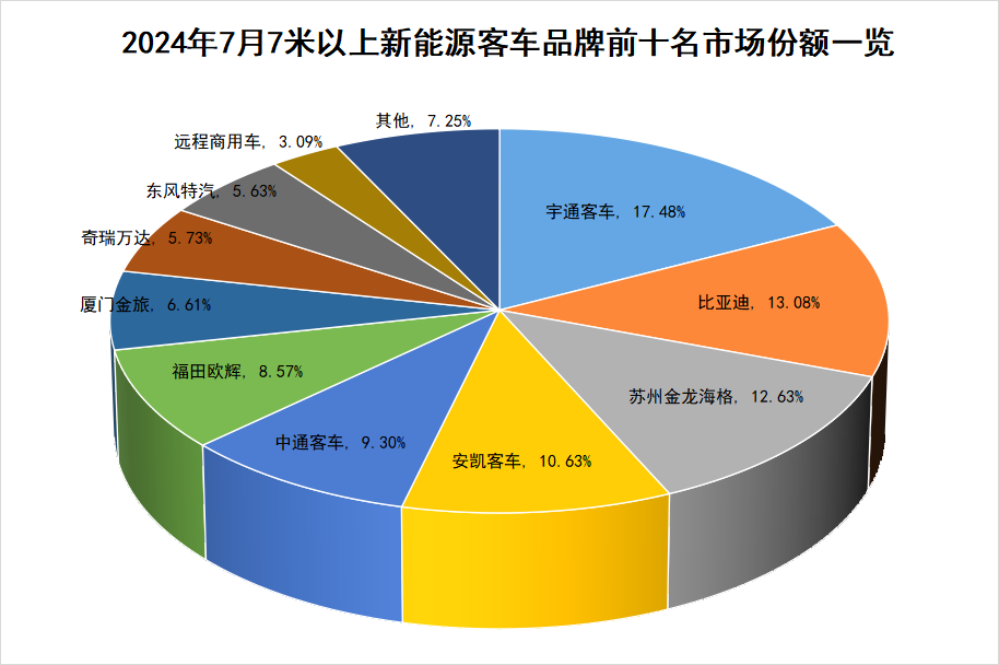 【第一商用車網(wǎng) 原創(chuàng)】7月份，國內(nèi)新能源客車銷量情況如何？前十排名中哪些企業(yè)表現(xiàn)亮眼？