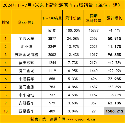 【第一商用車網(wǎng) 原創(chuàng)】7月份，國內(nèi)新能源客車銷量情況如何？前十排名中哪些企業(yè)表現(xiàn)亮眼？