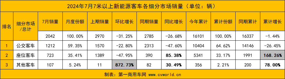 【第一商用車網(wǎng) 原創(chuàng)】7月份，國內(nèi)新能源客車銷量情況如何？前十排名中哪些企業(yè)表現(xiàn)亮眼？