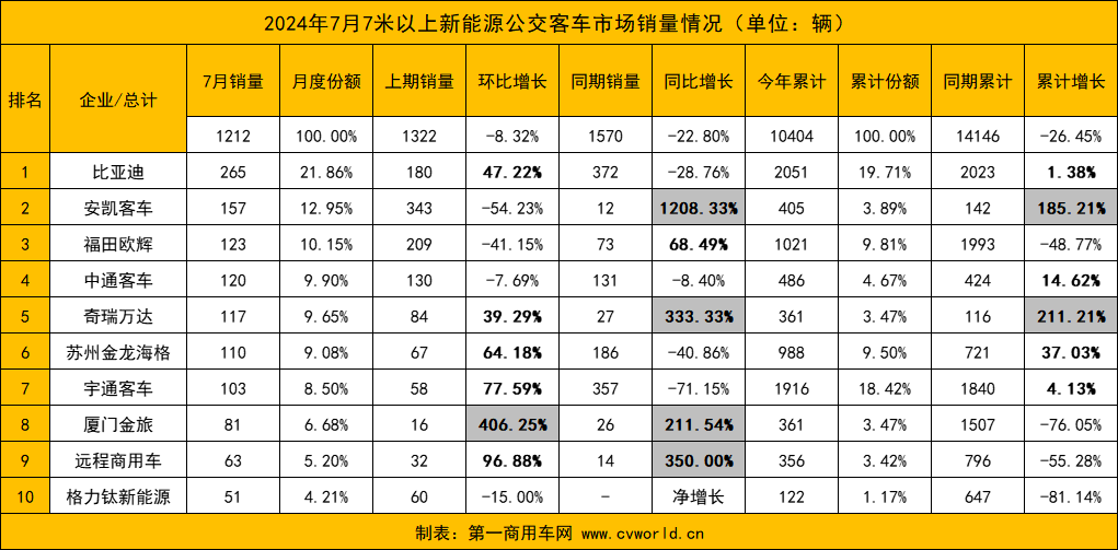 【第一商用車網(wǎng) 原創(chuàng)】7月份，國內(nèi)新能源客車銷量情況如何？前十排名中哪些企業(yè)表現(xiàn)亮眼？