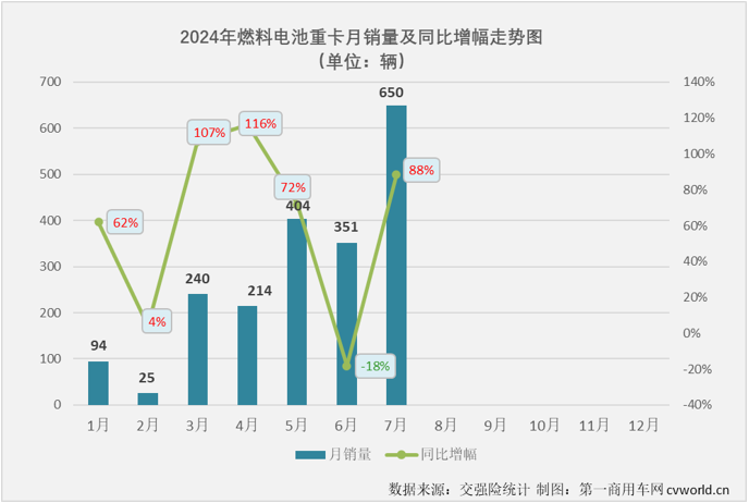 【第一商用車網(wǎng) 原創(chuàng)】今年前7個月，我國新能源重卡銷量達(dá)到3.43萬輛，已經(jīng)超過去年全年銷量。如果按照新能源重卡市場整體表現(xiàn)為標(biāo)桿，同步超過去年全年銷量的細(xì)分市場才算“及格”，那么，燃料電池重卡市場目前的成績是不“及格”。