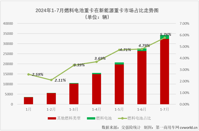 【第一商用車網(wǎng) 原創(chuàng)】今年前7個月，我國新能源重卡銷量達(dá)到3.43萬輛，已經(jīng)超過去年全年銷量。如果按照新能源重卡市場整體表現(xiàn)為標(biāo)桿，同步超過去年全年銷量的細(xì)分市場才算“及格”，那么，燃料電池重卡市場目前的成績是不“及格”。