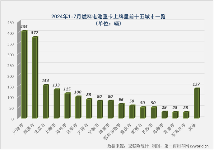 【第一商用車網(wǎng) 原創(chuàng)】今年前7個月，我國新能源重卡銷量達(dá)到3.43萬輛，已經(jīng)超過去年全年銷量。如果按照新能源重卡市場整體表現(xiàn)為標(biāo)桿，同步超過去年全年銷量的細(xì)分市場才算“及格”，那么，燃料電池重卡市場目前的成績是不“及格”。