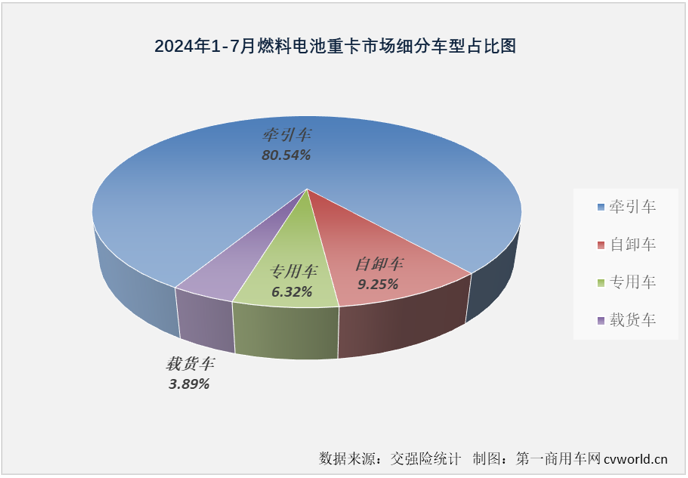 【第一商用車網(wǎng) 原創(chuàng)】今年前7個月，我國新能源重卡銷量達(dá)到3.43萬輛，已經(jīng)超過去年全年銷量。如果按照新能源重卡市場整體表現(xiàn)為標(biāo)桿，同步超過去年全年銷量的細(xì)分市場才算“及格”，那么，燃料電池重卡市場目前的成績是不“及格”。