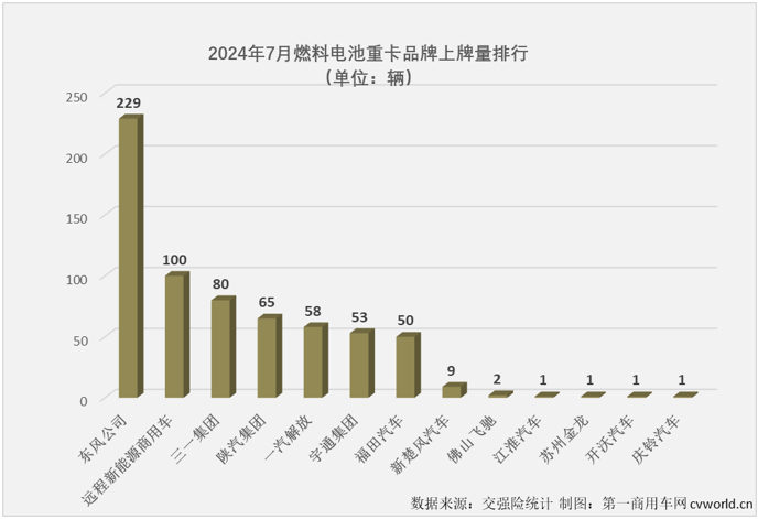 【第一商用車網(wǎng) 原創(chuàng)】今年前7個月，我國新能源重卡銷量達(dá)到3.43萬輛，已經(jīng)超過去年全年銷量。如果按照新能源重卡市場整體表現(xiàn)為標(biāo)桿，同步超過去年全年銷量的細(xì)分市場才算“及格”，那么，燃料電池重卡市場目前的成績是不“及格”。